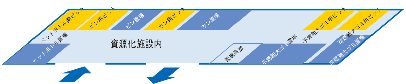 資源化施設のライン