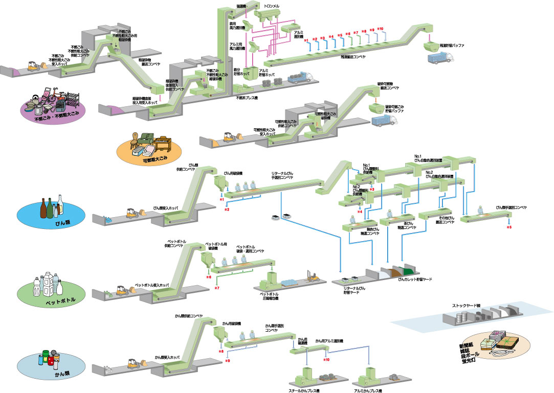 資源化施設のごみ処理の流れ図