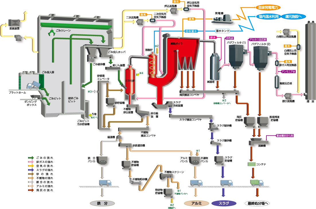 熱回収施設のごみ処理の流れ図