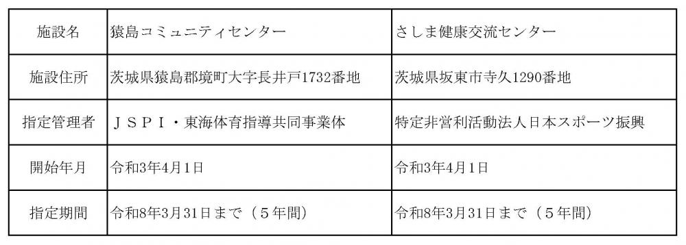 指定管理者状況