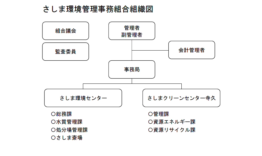 組織図