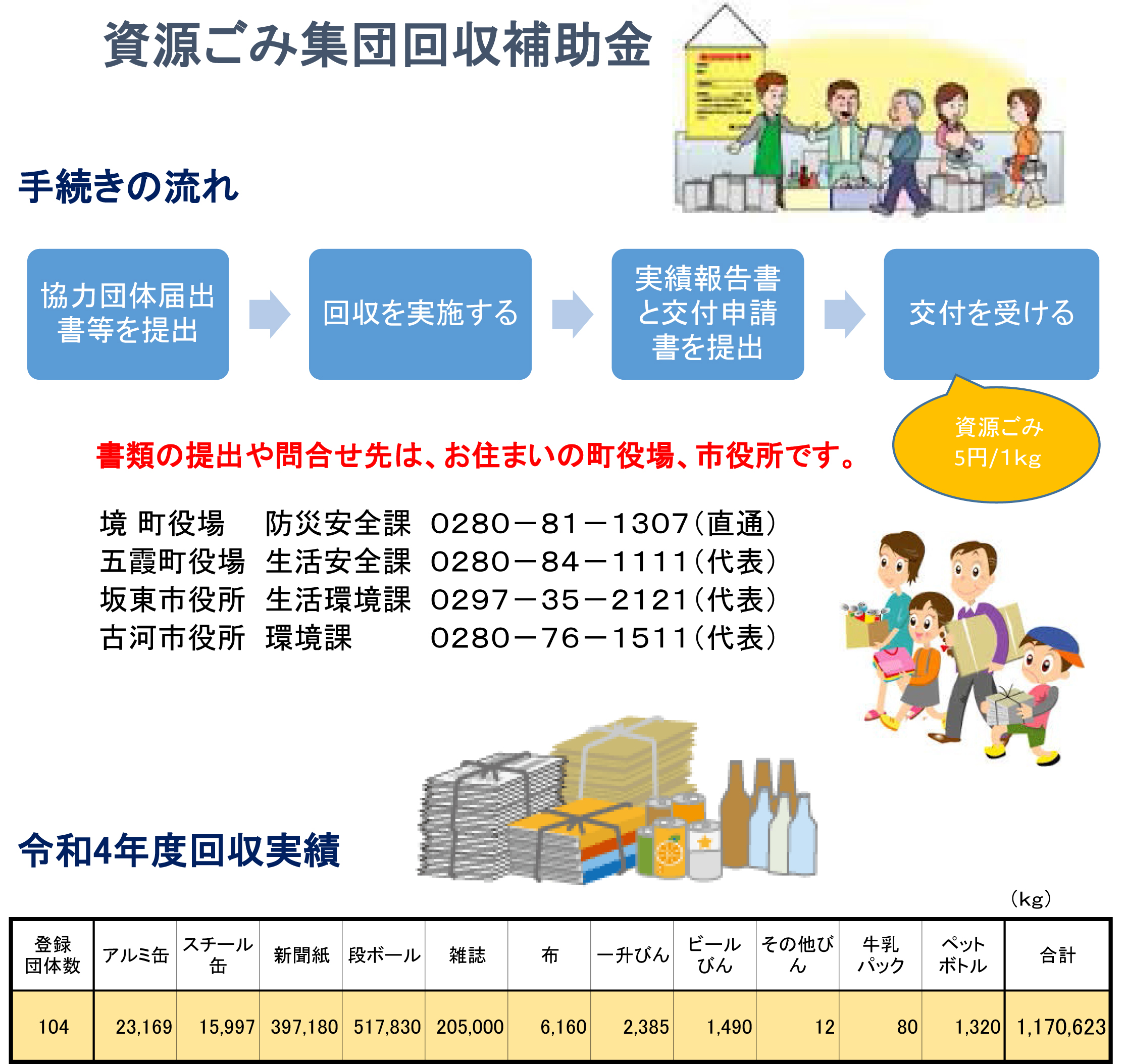 令和4年度資源ごみ集団回収量