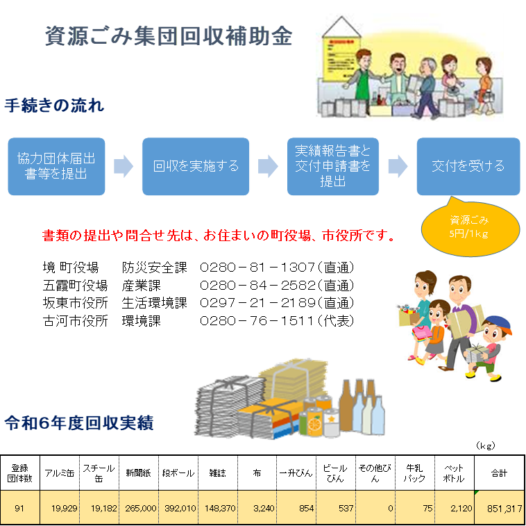 資源ごみ集団回収